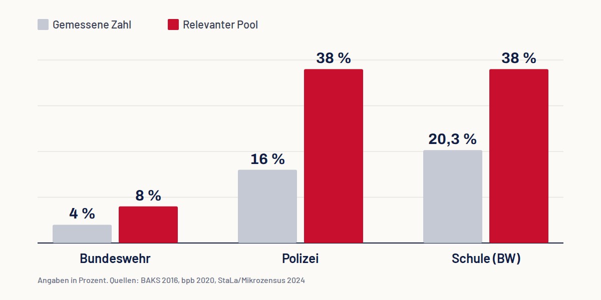 Balkendiagramm: gemessene Zahl und relevanter Pool für Bundeswehr (4 und 8 Prozent), Polizei (16 und 38 Prozent) und Schule in Baden-Württemberg (20,3 und 38 Prozent)
