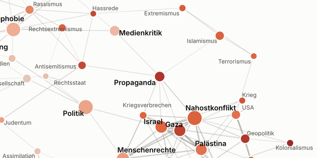 Ausschnitt einer Netzwerkgrafik mit Schlagworten wie Propaganda, Islamismus und Nahostkonflikt, eingefärbt nach Anteil extremistischer Beiträge