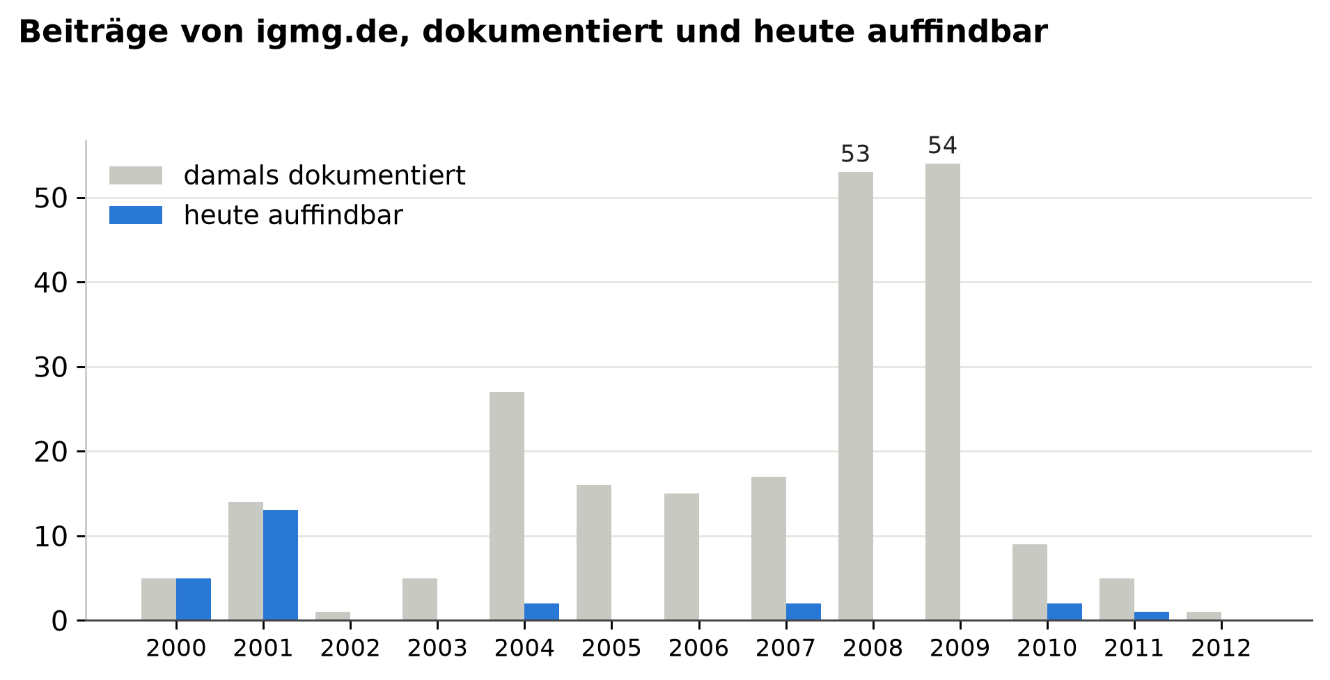Gruppiertes Balkendiagramm von 2000 bis 2012. 2000 sind 5 von 5 und 2001 13 von 14 Beiträgen auffindbar, danach kippt das Verhältnis: 2004 zwei von 27, 2005 keiner von 16, 2006 keiner von 15, 2007 zwei von 17, 2008 keiner von 53, 2009 keiner von 54, 2010 zwei von 9.