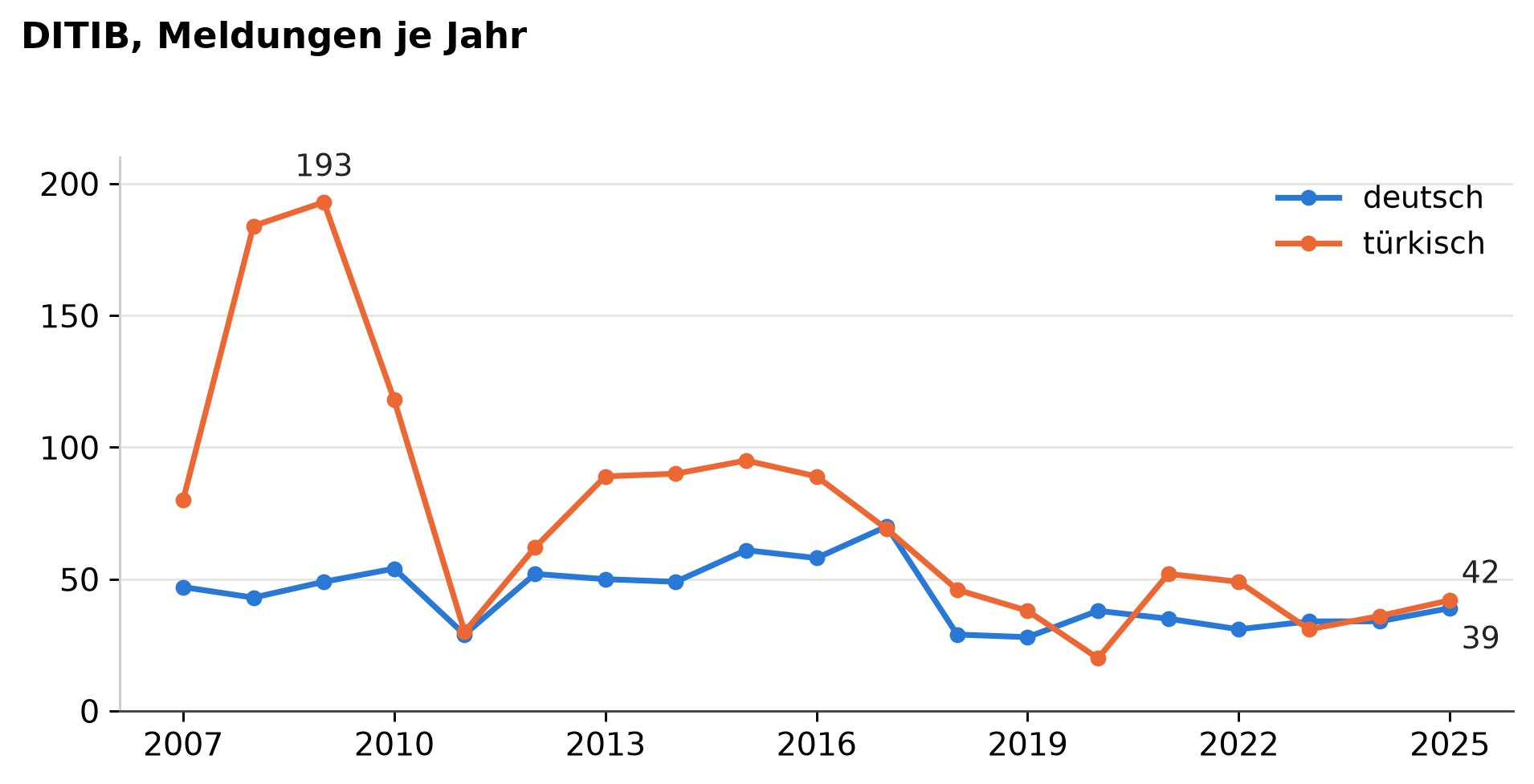 Liniendiagramm der DITIB-Meldungen je Jahr von 2007 bis 2025. Die türkische Linie steigt von 80 auf 193 im Jahr 2009, liegt 2010 noch bei 118, ab 2011 unter 100 und ab 2018 zwischen 20 und 52. Die deutsche Linie bewegt sich zwischen 28 und 70 und liegt zuletzt bei 39.