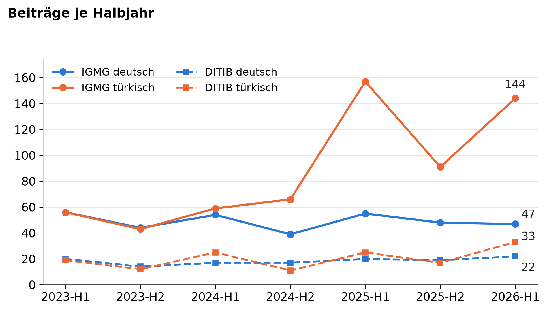 Liniendiagramm der Beiträge je Halbjahr von 2023-H1 bis 2026-H1. IGMG deutsch bleibt zwischen 39 und 56, IGMG türkisch steigt von 56 auf 157 im ersten Halbjahr 2025 und liegt 2026-H1 bei 144. DITIB deutsch bewegt sich zwischen 14 und 22, DITIB türkisch zwischen 11 und 33.