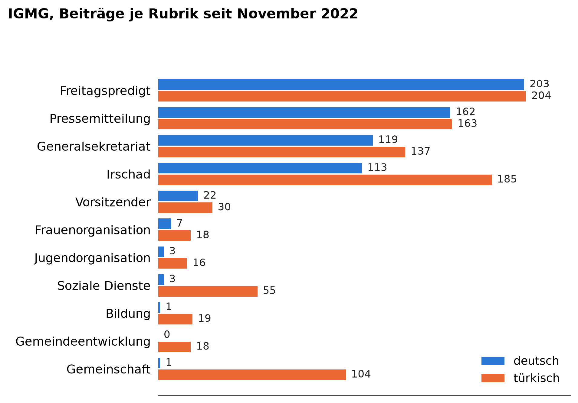 Gruppiertes Balkendiagramm. Freitagspredigt 203 deutsch zu 204 türkisch, Pressemitteilung 162 zu 163, Generalsekretariat 119 zu 137, Irschad 113 zu 185, Vorsitzender 22 zu 30, Frauenorganisation 7 zu 18, Jugendorganisation 3 zu 16, Soziale Dienste 3 zu 55, Bildung 1 zu 19, Gemeindeentwicklung 0 zu 18, Gemeinschaft 1 zu 104.