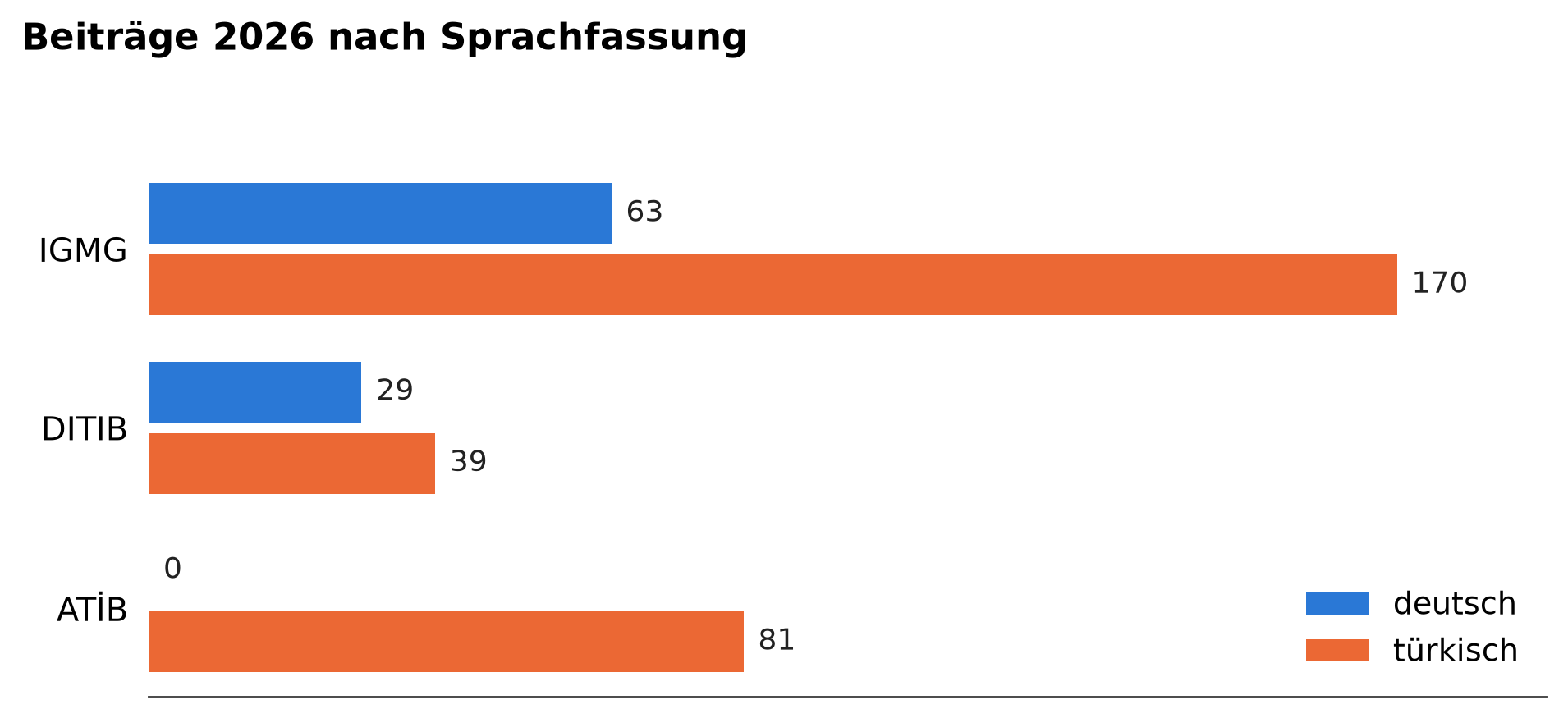Gruppiertes Balkendiagramm für 2026. IGMG 63 deutsche und 170 türkische Beiträge, DITIB 29 deutsche und 39 türkische, ATİB keine deutschen und 81 türkische Beiträge.