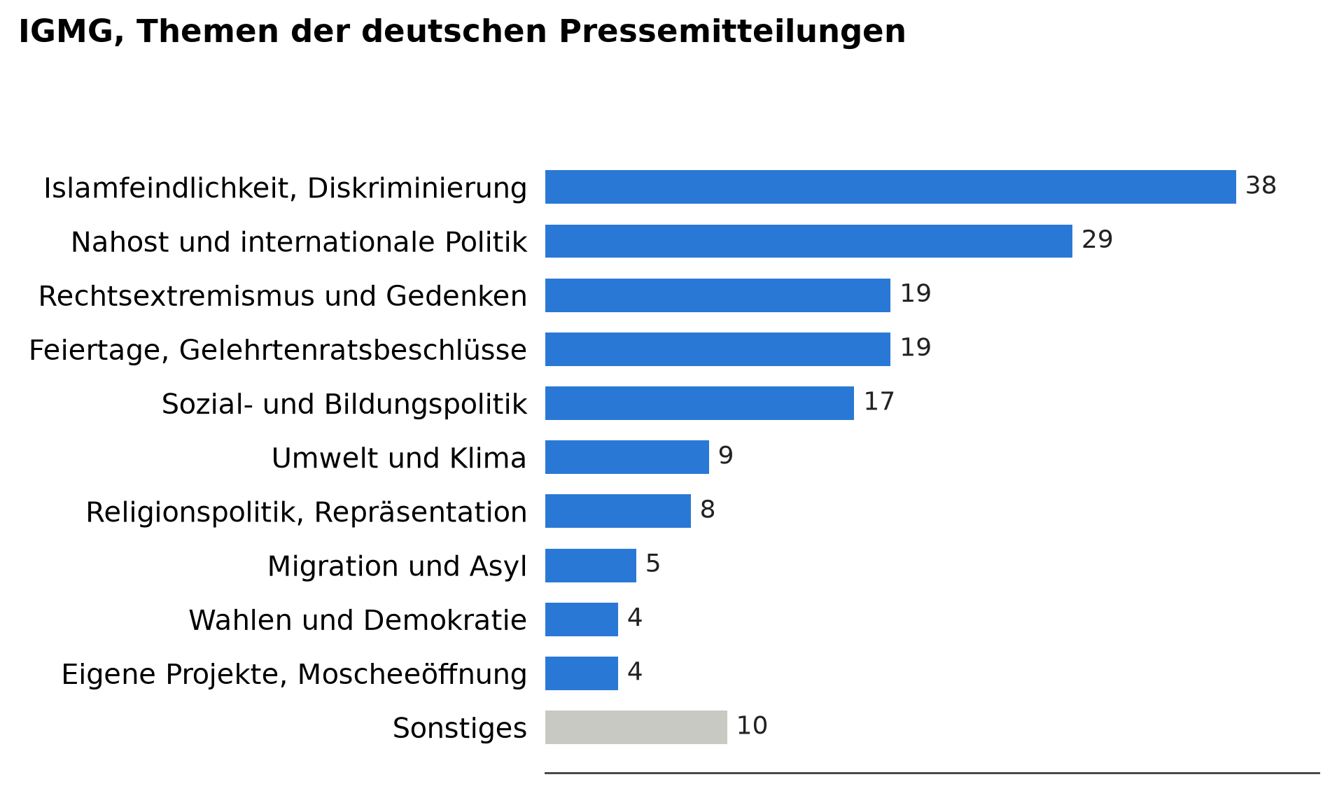 Balkendiagramm der Themen. Islamfeindlichkeit und Diskriminierung 38, Nahost und internationale Politik 29, Rechtsextremismus und Gedenken 19, Feiertage und Gelehrtenratsbeschlüsse 19, Sozial- und Bildungspolitik 17, Umwelt und Klima 9, Religionspolitik und Repräsentation 8, Migration und Asyl 5, Wahlen und Demokratie 4, eigene Projekte 4, Sonstiges 10.