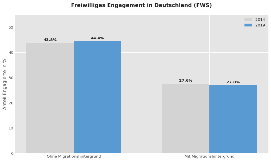 Freiwilliges Engagement im Zeitvergleich (2014 vs.&nbsp;2019)