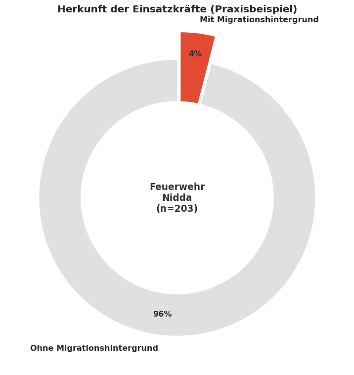 Donut-Diagramm zur Herkunft der Feuerwehrleute in Nidda: 96 Prozent ohne Migrationshintergrund, 4 Prozent mit Migrationshintergrund.