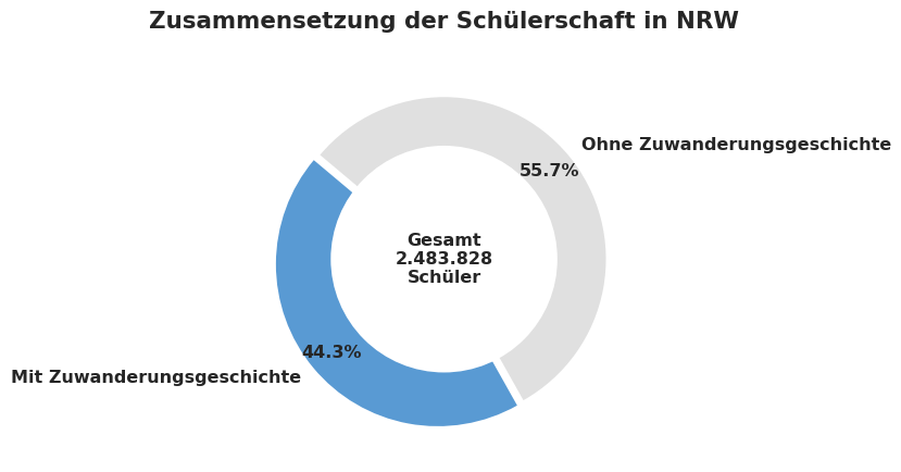 Donut-Diagramm der Schüler in NRW: 44,3% mit Zuwanderungsgeschichte, 55,7% ohne Zuwanderungsgeschichte.