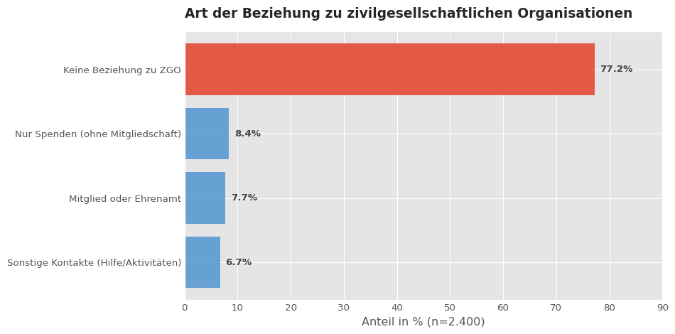 Balkendiagramm: 77,2% (rot markiert) der Befragten in der STGM-Studie haben keine Beziehung zu ZGO. Nur 7,7% sind Mitglieder oder Freiwillige.