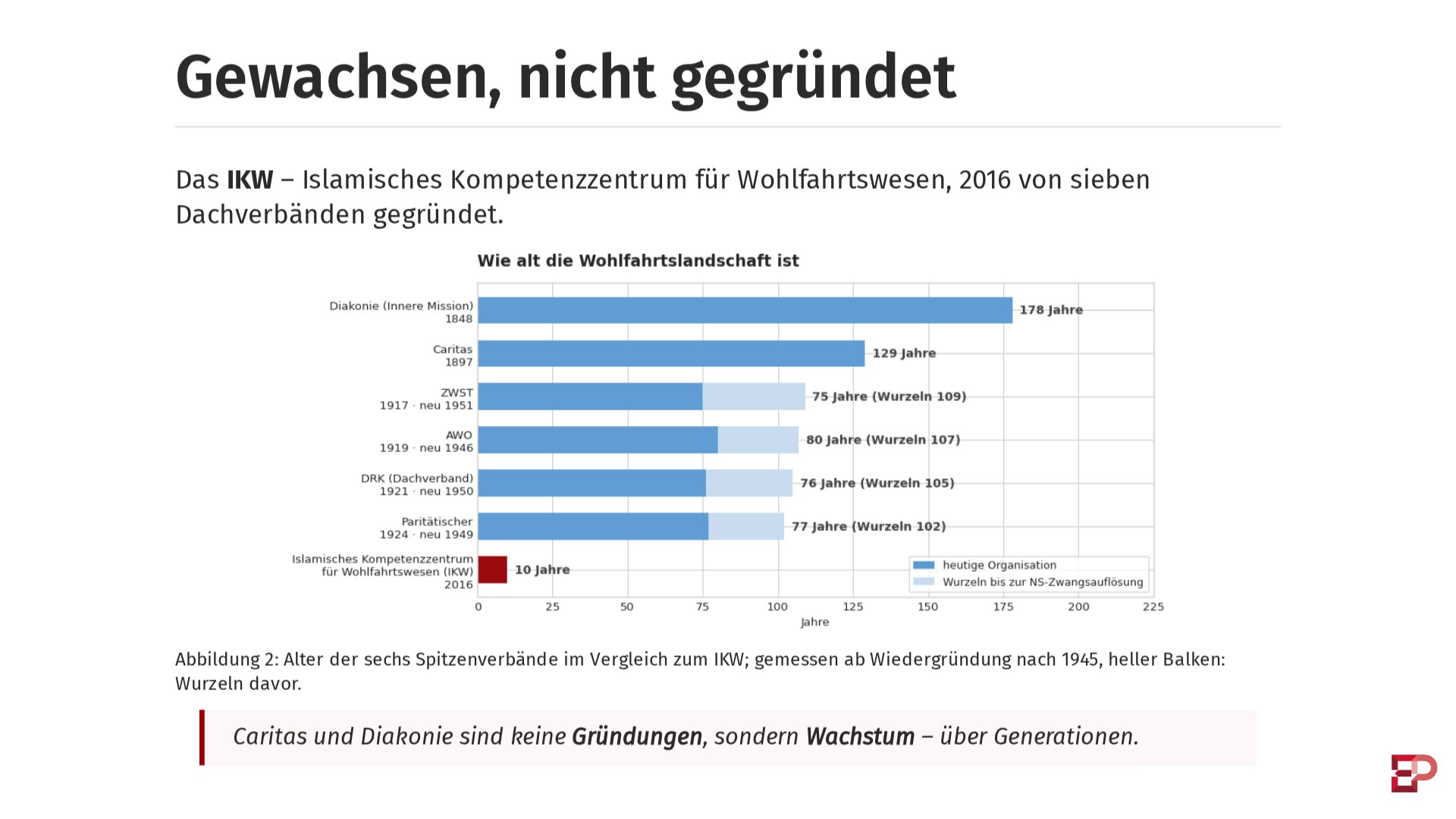 Präsentationsfolie mit dem Titel „Gewachsen, nicht gegründet“ und einem Balkendiagramm, das das Alter von Diakonie, Caritas, ZWST, AWO, DRK und Paritätischem mit dem 2016 gegründeten Islamischen Kompetenzzentrum für Wohlfahrtswesen vergleicht.