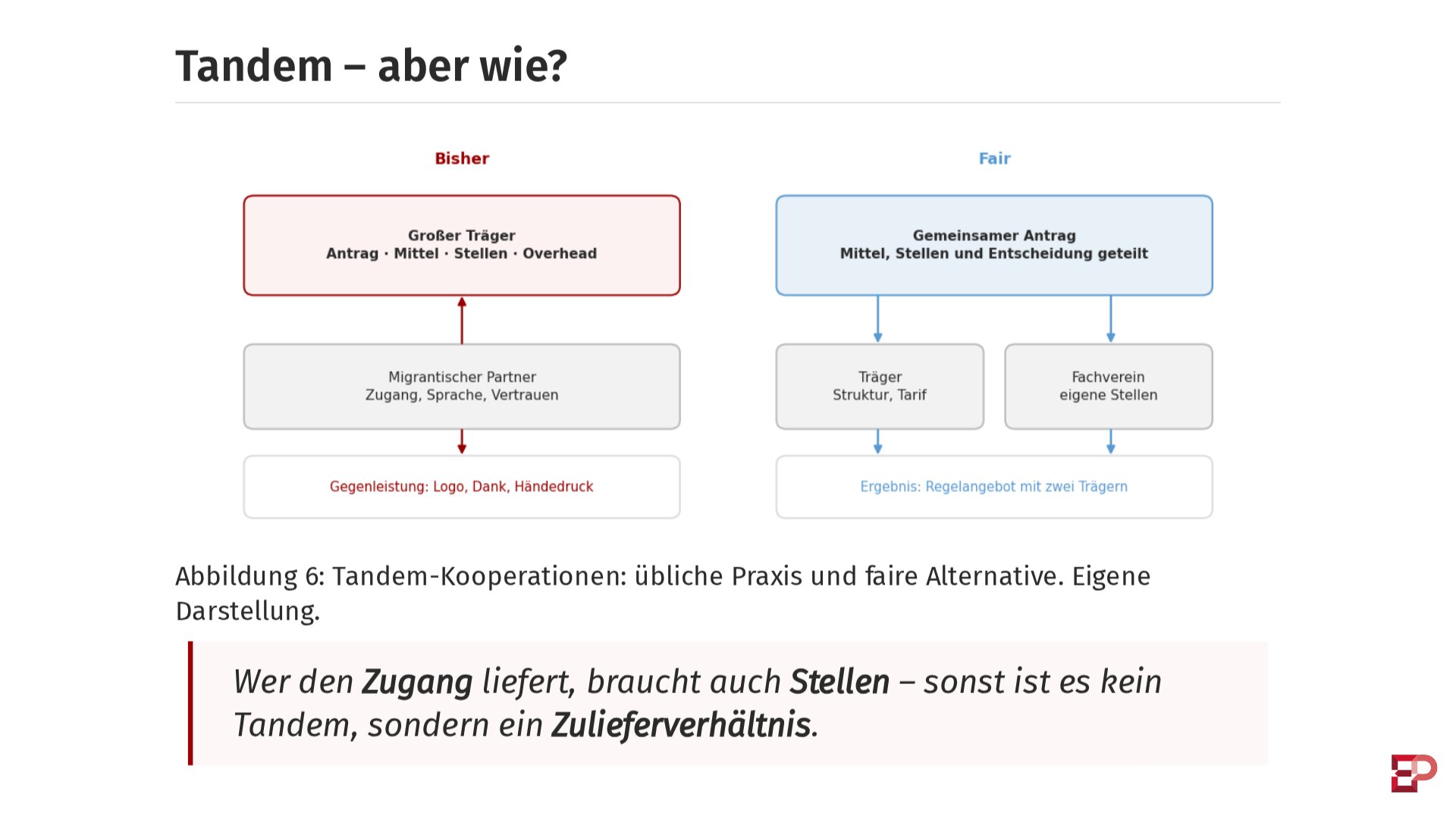 Präsentationsfolie „Tandem – aber wie?“ mit zwei Flussdiagrammen. Links die übliche Praxis, in der ein großer Träger Antrag und Mittel hält, rechts ein gemeinsamer Antrag mit geteilten Mitteln und Stellen.