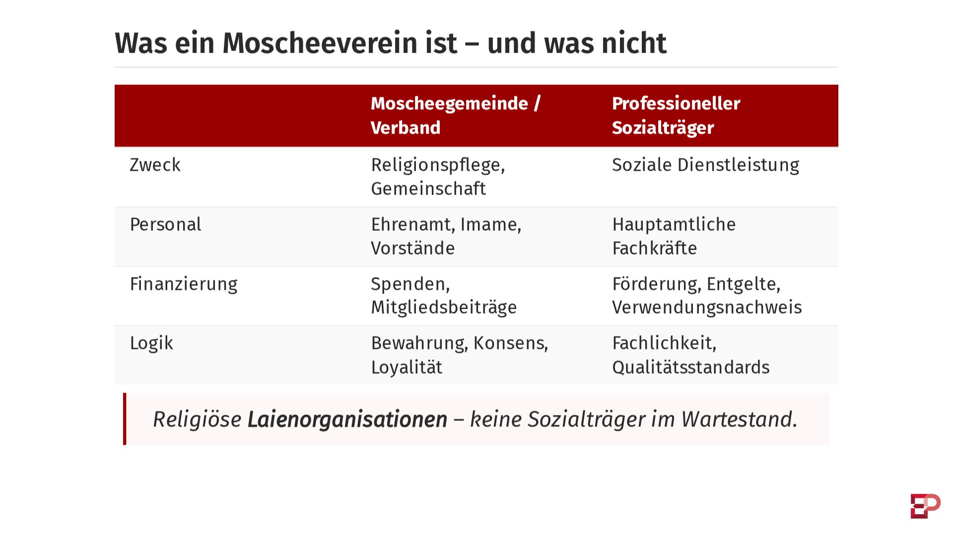 Präsentationsfolie mit einer Tabelle, die Moscheegemeinde und professionellen Sozialträger nach Zweck, Personal, Finanzierung und Logik vergleicht.