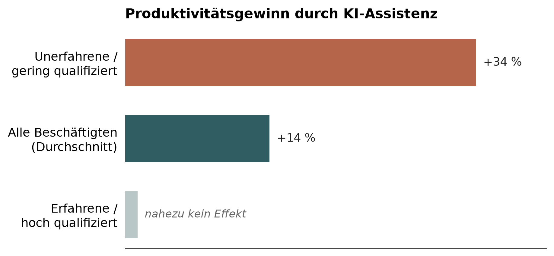 Balkendiagramm des Produktivitätsgewinns durch KI-Assistenz. Unerfahrene und gering qualifizierte Beschäftigte plus 34 Prozent, alle Beschäftigten im Durchschnitt plus 14 Prozent, erfahrene und hoch qualifizierte Beschäftigte nahezu kein Effekt.