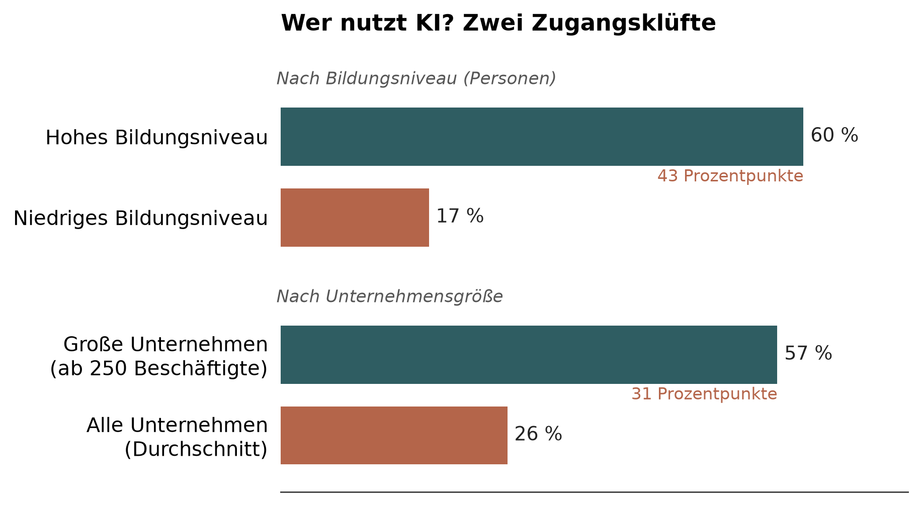 Balkendiagramm zur KI-Nutzung. Nach Bildungsniveau nutzen 60 Prozent der Menschen mit hohem und 17 Prozent mit niedrigem Bildungsniveau bewusst KI, ein Abstand von 43 Prozentpunkten. Nach Unternehmensgröße nutzen 57 Prozent der Unternehmen ab 250 Beschäftigten und 26 Prozent aller Unternehmen KI, ein Abstand von 31 Prozentpunkten.