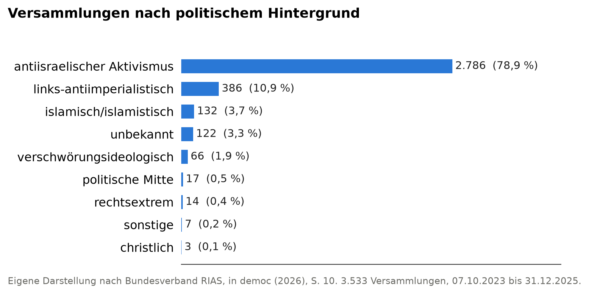 Horizontales Balkendiagramm. Antiisraelischer Aktivismus 2.786 Versammlungen (78,9 Prozent), links-antiimperialistisch 386 (10,9), islamisch oder islamistisch 132 (3,7), unbekannt 122 (3,3), verschwörungsideologisch 66 (1,9), politische Mitte 17 (0,5), rechtsextrem 14 (0,4), sonstige 7 (0,2), christlich 3 (0,1).
