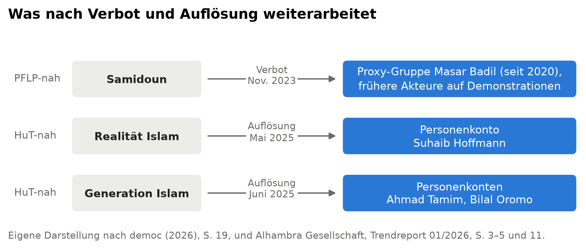 Schaubild mit drei Zeilen, jeweils ein grauer Kasten links, ein Pfeil mit Datum und ein blauer Kasten rechts. Samidoun, PFLP-nah, Verbot November 2023, weiter über die Proxy-Gruppe Masar Badil und frühere Akteure auf Demonstrationen. Realität Islam, HuT-nah, Auflösung Mai 2025, weiter über das Personenkonto Suhaib Hoffmann. Generation Islam, HuT-nah, Auflösung Juni 2025, weiter über die Personenkonten Ahmad Tamim und Bilal Oromo.