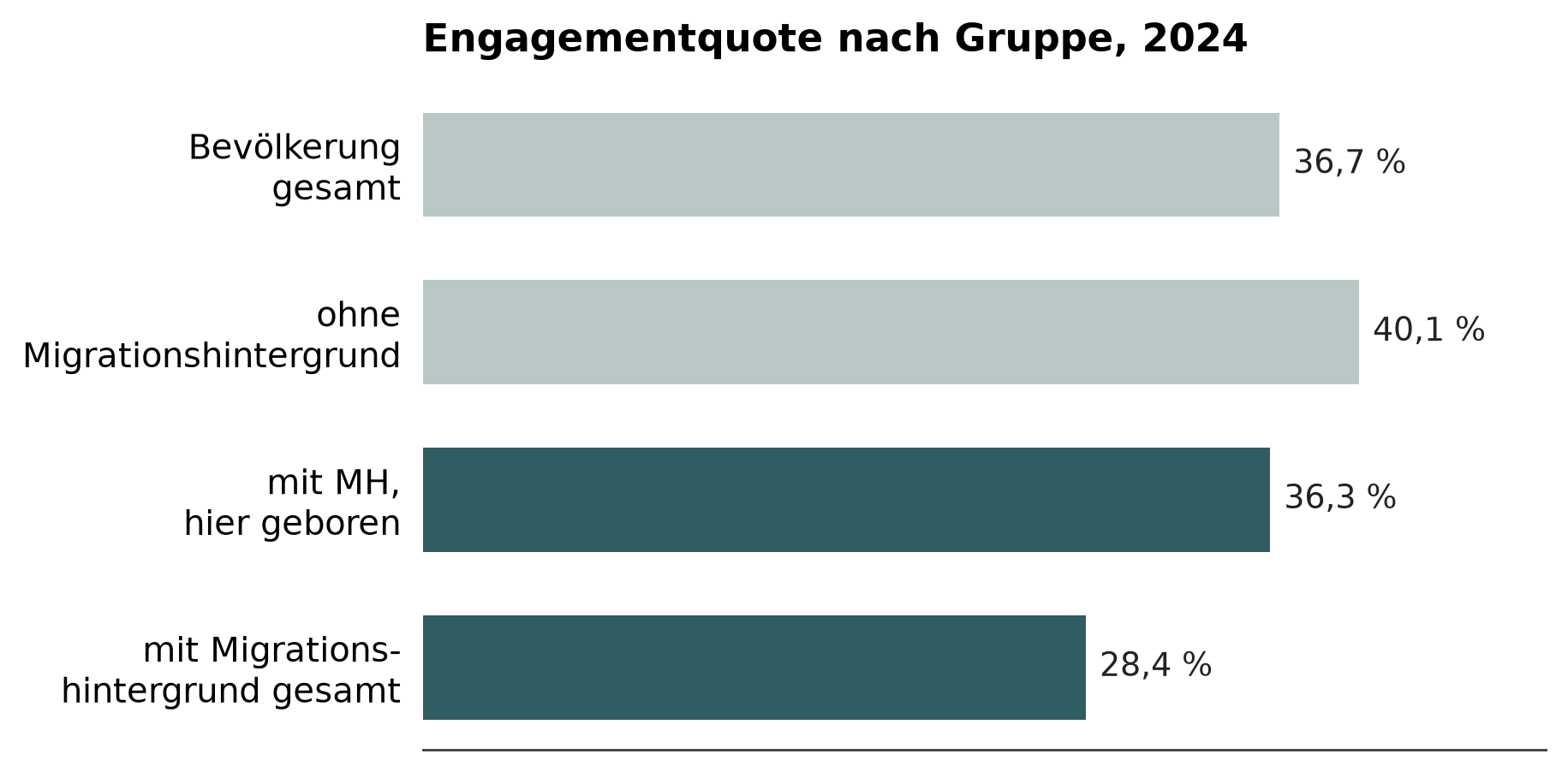 Balkendiagramm der Engagementquoten 2024. Bevölkerung gesamt 36,7 Prozent, ohne Migrationshintergrund 40,1 Prozent, mit Migrationshintergrund und hier geboren 36,3 Prozent, mit Migrationshintergrund gesamt 28,4 Prozent.