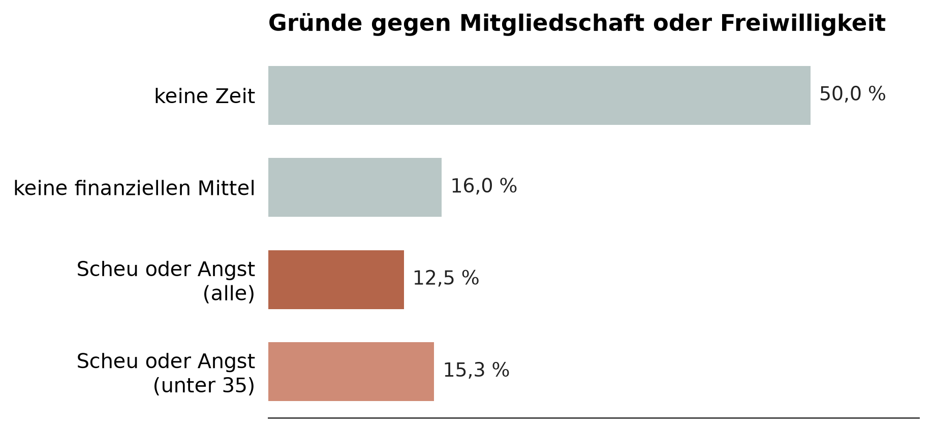 Balkendiagramm der Gründe gegen Mitgliedschaft oder Freiwilligkeit. Keine Zeit 50 Prozent, keine finanziellen Mittel 16 Prozent, Scheu oder Angst vor Teilnahme 12,5 Prozent insgesamt und 15,3 Prozent bei den unter 35-Jährigen.