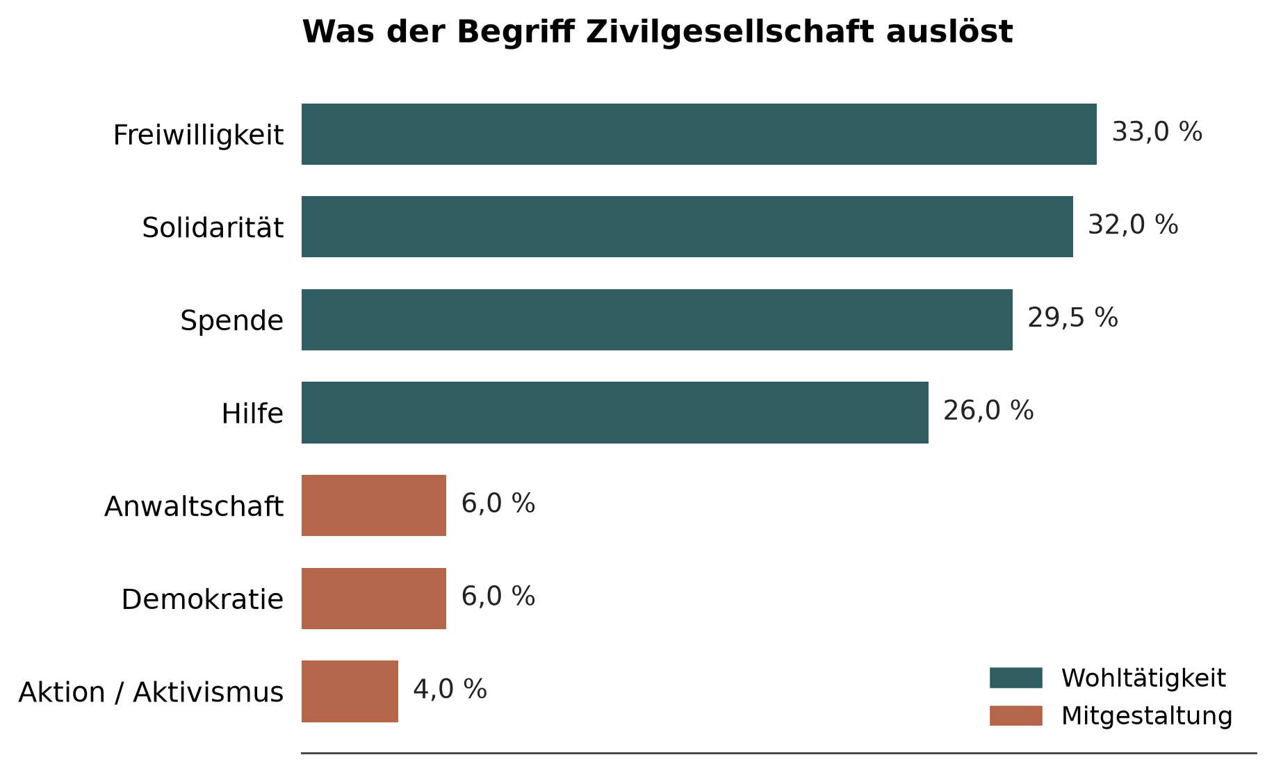 Balkendiagramm der Assoziationen zum Begriff Zivilgesellschaft. Freiwilligkeit 33 Prozent, Solidarität 32 Prozent, Spende 29,5 Prozent, Hilfe 26 Prozent, Anwaltschaft 6 Prozent, Demokratie 6 Prozent, Aktion oder Aktivismus 4 Prozent.