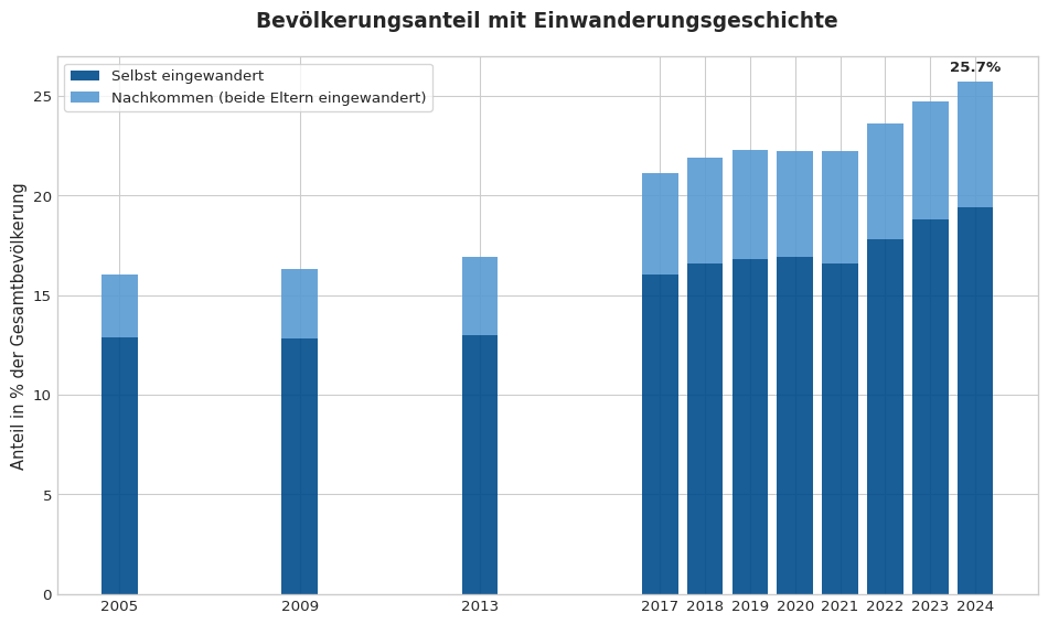 Säulendiagramm zur Entwicklung des Bevölkerungsanteils mit Einwanderungsgeschichte in Deutschland von 2005 bis 2024. Der Anteil steigt von 16% auf 25,7%.